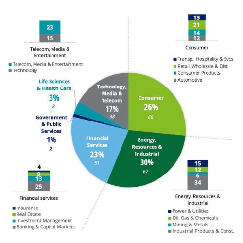Deloitte: svolta “green” dei bilanci delle quotate